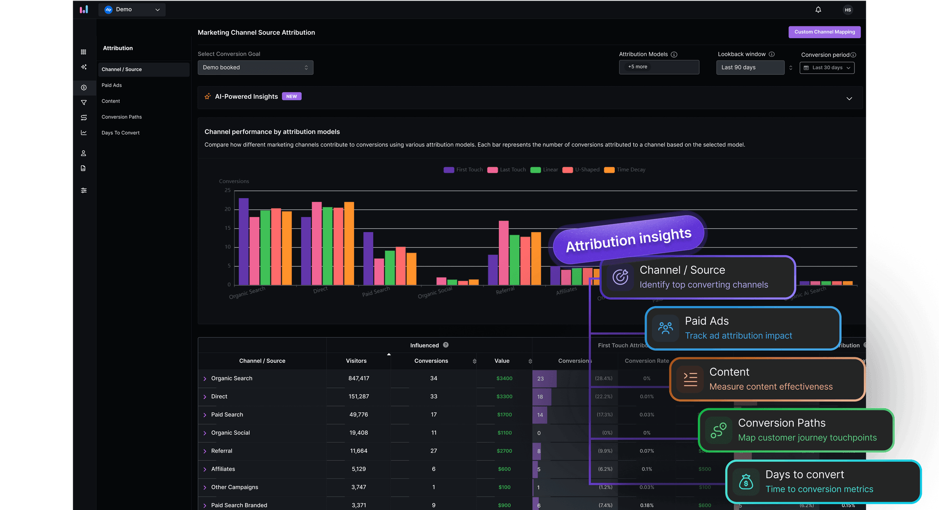 Usermaven's dashboard showing attribution analysis
